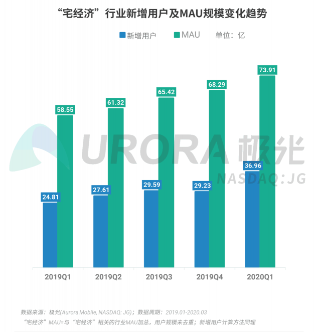 極光：停學不停課，K12教育行業(yè)滲透率暴漲至37.4%，同比增長17.1%