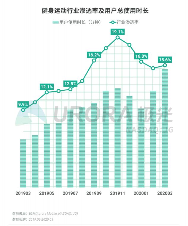 極光：停學不停課，K12教育行業(yè)滲透率暴漲至37.4%，同比增長17.1%