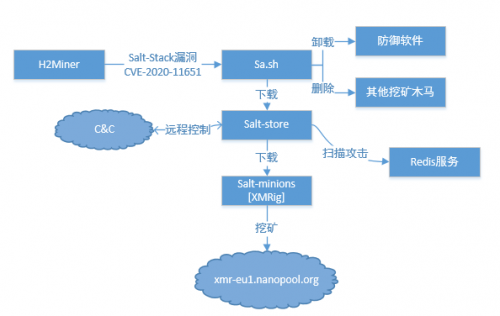 H2Miner木馬利用SaltStack新漏洞發(fā)動(dòng)攻擊，已獲利370萬元