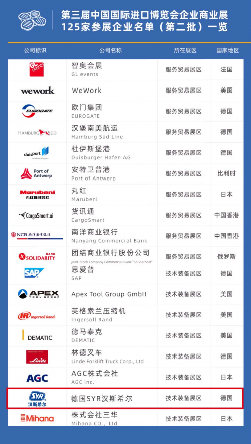 第三屆進(jìn)博會(huì)第二批參展商名單發(fā)布，SYR漢斯希爾名列其中