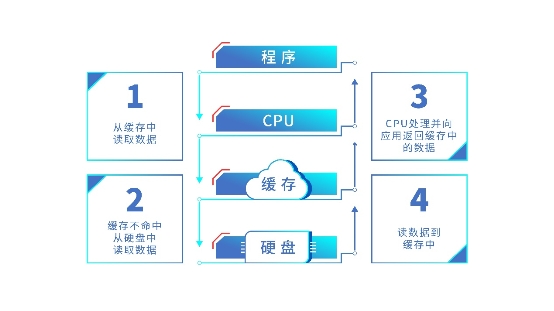 解讀浪潮存儲登頂SPC-1背后的核心技術：智能I/O感知