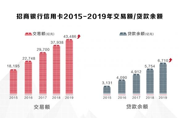 招行信用卡2019年成績單揭曉，交易額創(chuàng)紀(jì)錄破4萬億