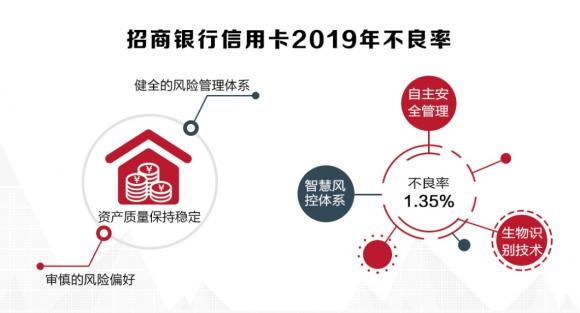招行信用卡2019年成績單揭曉，交易額創(chuàng)紀(jì)錄破4萬億