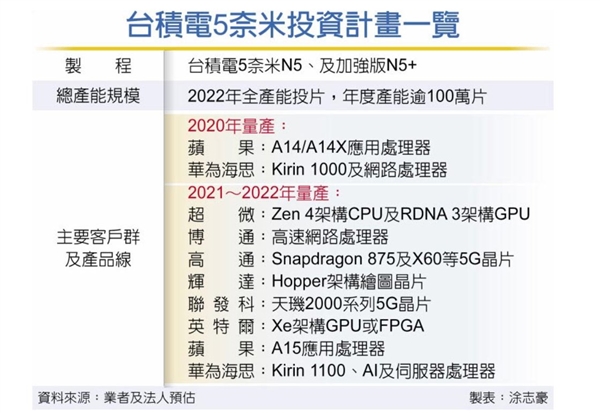 蘋果A15、麒麟1100、驍龍875走到一起了：齊上臺(tái)積電5nm加強(qiáng)版