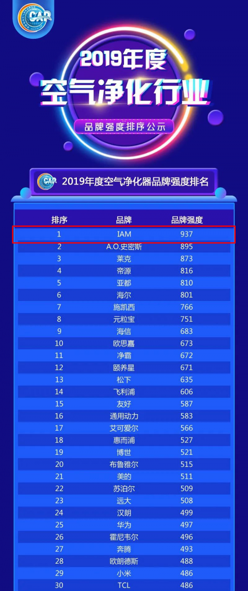 2020中國(guó)品牌價(jià)值榜揭曉 IAM問(wèn)鼎空凈品牌強(qiáng)度第一