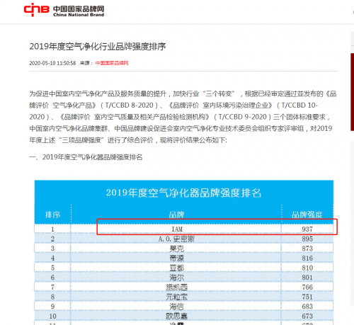 2020中國(guó)品牌價(jià)值榜揭曉 IAM問(wèn)鼎空凈品牌強(qiáng)度第一