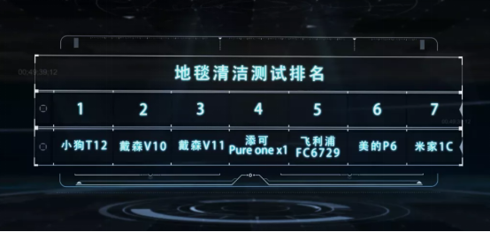買吸塵器要注意什么，7款品牌橫向?qū)Ρ?，網(wǎng)友：效果顯著
