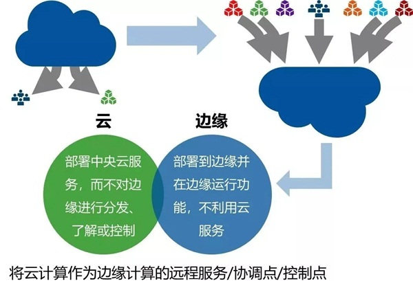 邊緣計算初體驗：ZStack Mini如何將極簡做到極致？