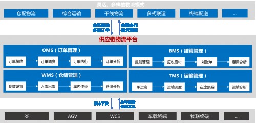 軟通動力企業(yè)供應鏈物流解決方案 讓物流更智能