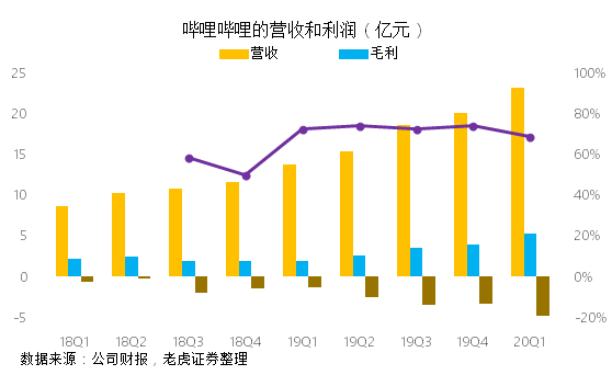 老虎證券：成功破圈后 B站的未來在哪里？