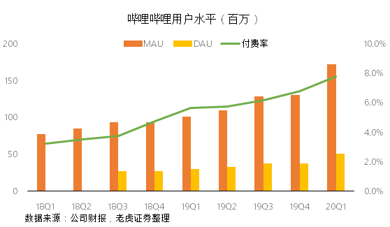 老虎證券：成功破圈后 B站的未來在哪里？