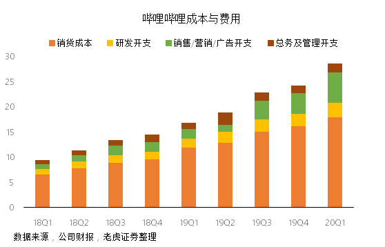 老虎證券：成功破圈后 B站的未來在哪里？