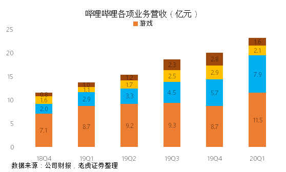 老虎證券：成功破圈后 B站的未來在哪里？