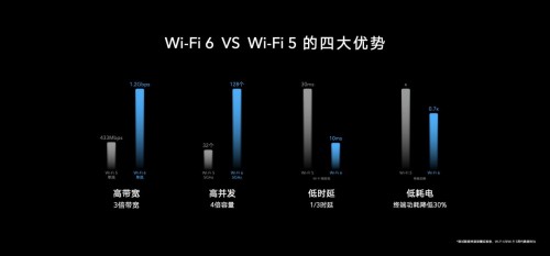榮耀路由3高質(zhì)價(jià)比開啟Wi-Fi 6+全民普及時(shí)代 助力智慧生態(tài)全面升級(jí)