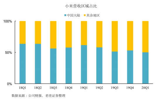 老虎證券：拳打格力、腳踢蘋果，小米給出了怎樣的好成績(jī)？