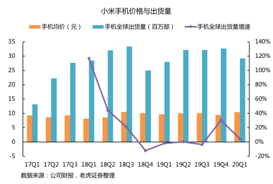 老虎證券：拳打格力、腳踢蘋果，小米給出了怎樣的好成績(jī)？