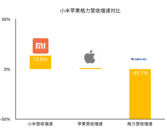 老虎證券：拳打格力、腳踢蘋果，小米給出了怎樣的好成績(jī)？