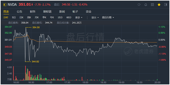 老虎證券：英偉達(dá)股價(jià)太野，強(qiáng)勁的財(cái)報(bào)竟難以俘獲市場芳心