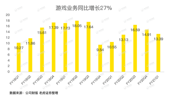 老虎證券：英偉達(dá)股價(jià)太野，強(qiáng)勁的財(cái)報(bào)竟難以俘獲市場芳心