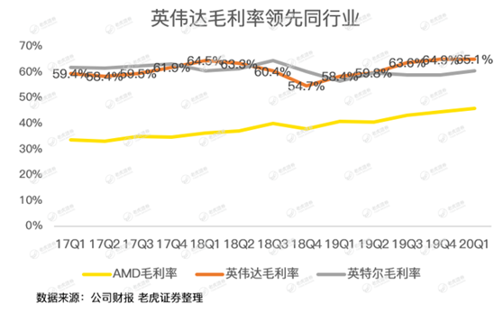 老虎證券：英偉達(dá)股價(jià)太野，強(qiáng)勁的財(cái)報(bào)竟難以俘獲市場芳心