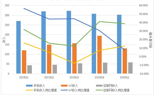 （小米手機(jī)、IoT、互聯(lián)網(wǎng)收入，及其同比增速，數(shù)據(jù)來(lái)源為財(cái)報(bào)，36氪制圖）