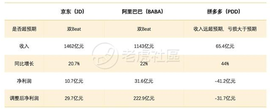 老虎證券：前浪穩(wěn)增，后浪高歌猛進，三大電商業(yè)績比拼