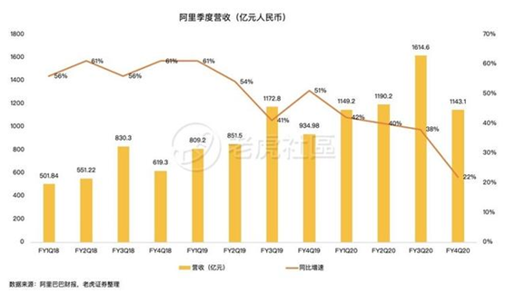 老虎證券：前浪穩(wěn)增，后浪高歌猛進，三大電商業(yè)績比拼