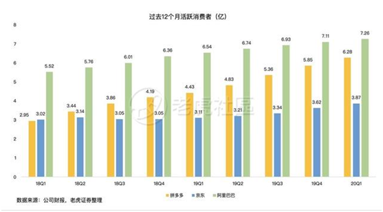 老虎證券：前浪穩(wěn)增，后浪高歌猛進，三大電商業(yè)績比拼