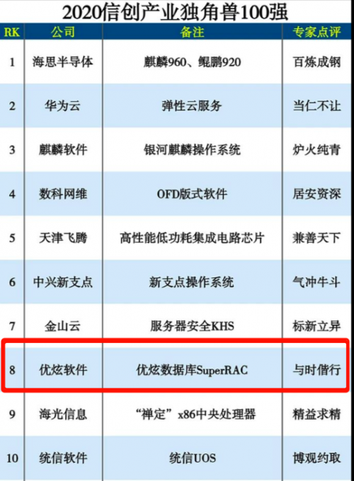 2020信創(chuàng)產(chǎn)業(yè)獨(dú)角獸100強(qiáng)，優(yōu)炫軟件位列第八