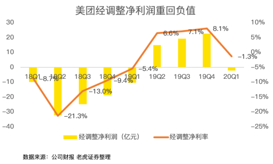 老虎證券：虧損17億卻股價(jià)翻倍 疫情洗禮后的美團(tuán)有何改變？
