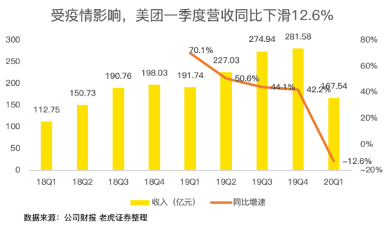 老虎證券：虧損17億卻股價(jià)翻倍 疫情洗禮后的美團(tuán)有何改變？