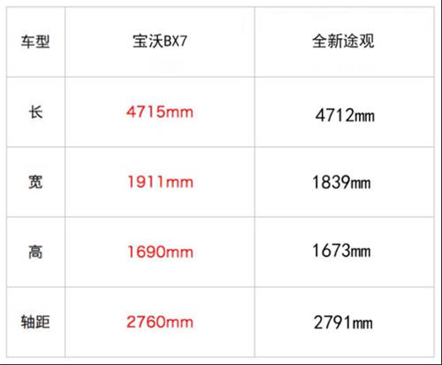 實(shí)錘！數(shù)據(jù)在此，全新途觀和寶沃BX7哪個(gè)好