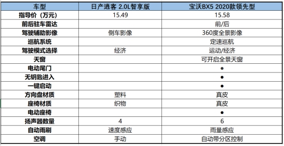 日產(chǎn)逍客與寶沃BX5的對比，不看拍大腿：損失一個億