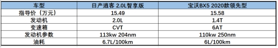 日產(chǎn)逍客與寶沃BX5的對比，不看拍大腿：損失一個億