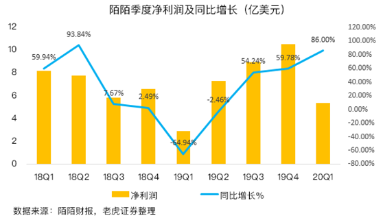 老虎證券：陌陌用戶加速流失，疫情并不是借口