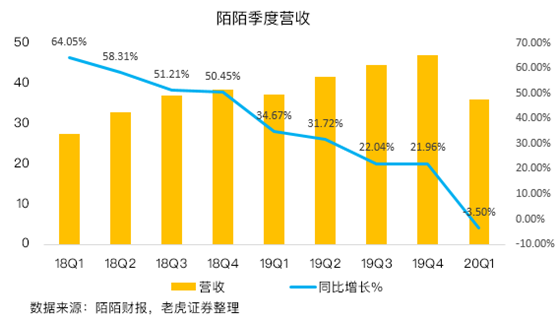 老虎證券：陌陌用戶加速流失，疫情并不是借口