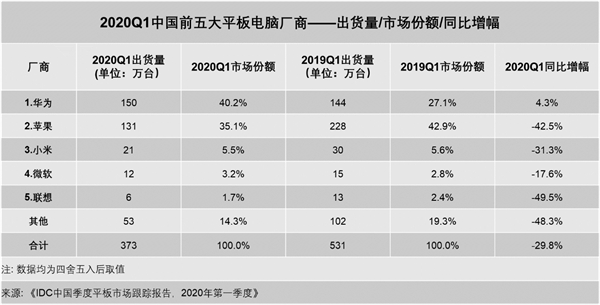 華為平板逆勢增長 再度超越蘋果穩(wěn)居國內(nèi)平板市場出貨量第一