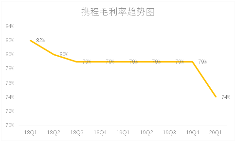 老虎證券：補貼用戶攜程虧損12億，第二季度值得期待嗎？