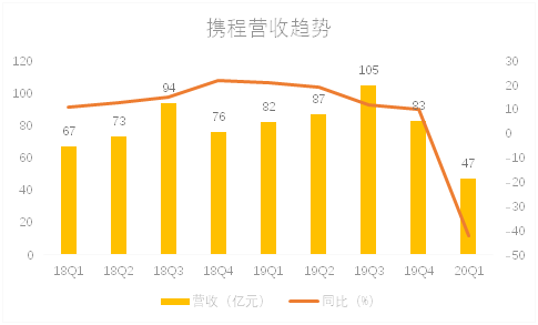 老虎證券：補貼用戶攜程虧損12億，第二季度值得期待嗎？