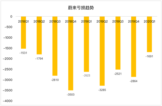老虎證券：蔚來(lái)暫時(shí)擺脫資金困擾距離盈利還有多遠(yuǎn)？