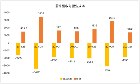 老虎證券：蔚來(lái)暫時(shí)擺脫資金困擾距離盈利還有多遠(yuǎn)？