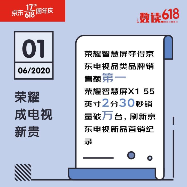 電視線上市場(chǎng)C位更迭 榮耀智慧屏勇奪京東618開門紅電視類品牌銷售冠軍