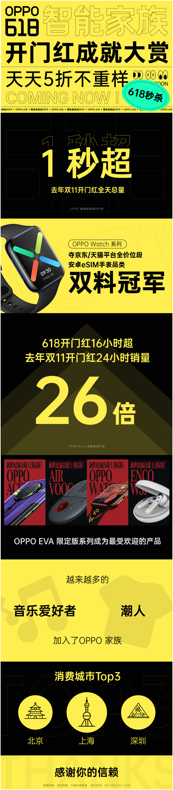 OPPO智能家族618開(kāi)門(mén)紅滿(mǎn)載而歸，刷新多項(xiàng)紀(jì)錄，喜獲廣大消費(fèi)者青睞