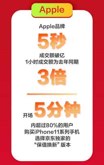 京東手機(jī)618Apple熱賣(mài)：5秒成交額破億，1小時(shí)成交額為去年同期3倍！