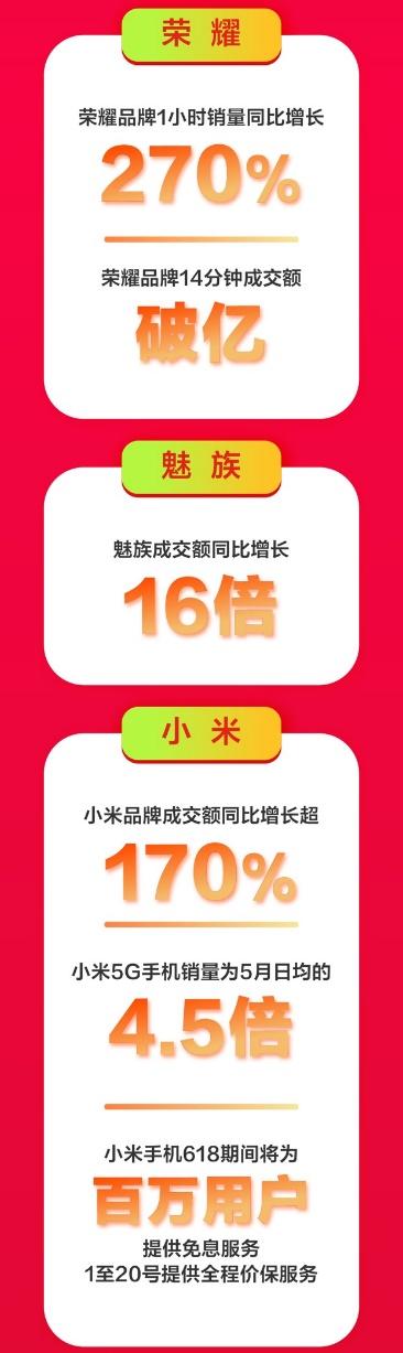 京東手機(jī)618Apple熱賣(mài)：5秒成交額破億，1小時(shí)成交額為去年同期3倍！