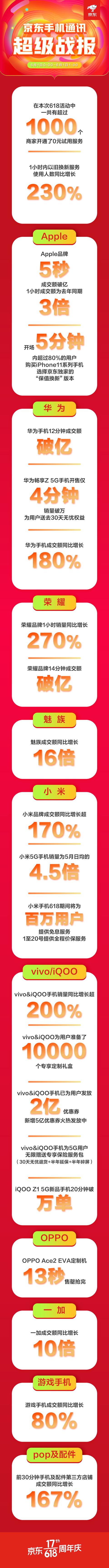京東手機(jī)618Apple熱賣(mài)：5秒成交額破億，1小時(shí)成交額為去年同期3倍！