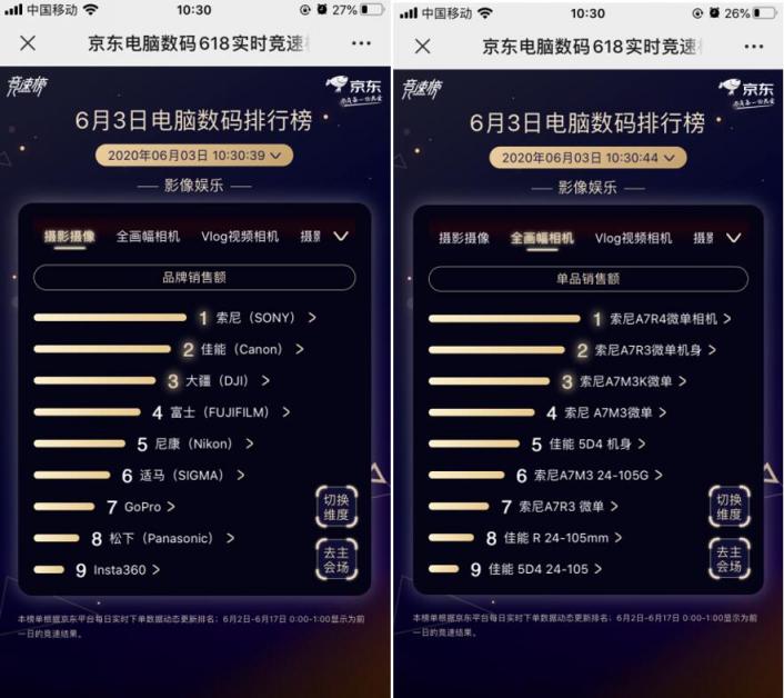 聯(lián)想獨(dú)霸5榜冠軍！京東618第三日聯(lián)想延續(xù)老牌強(qiáng)勁實(shí)力