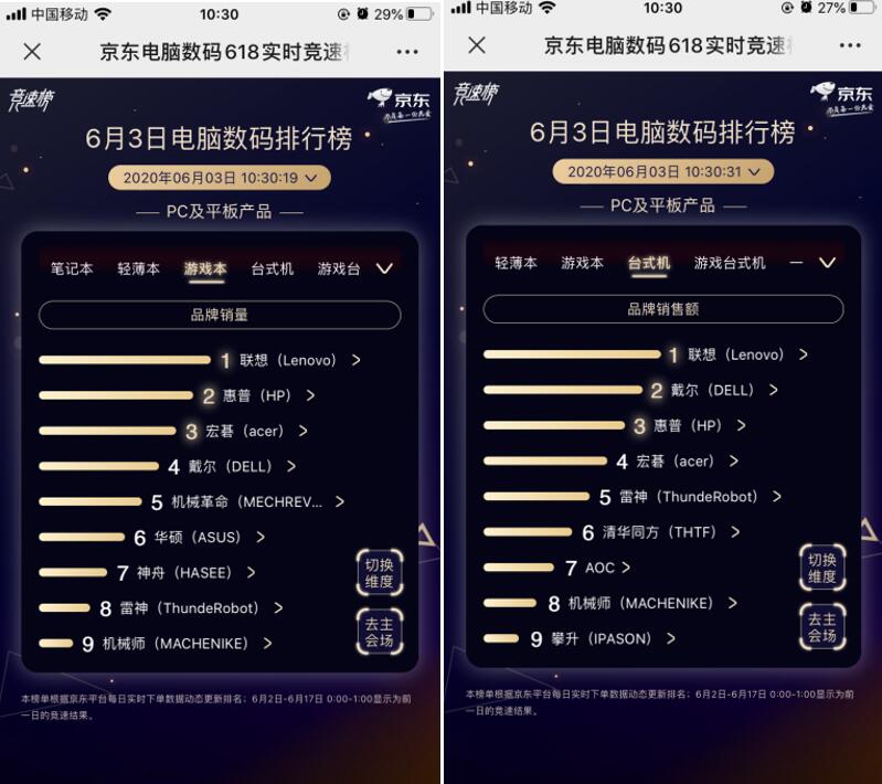 聯(lián)想獨(dú)霸5榜冠軍！京東618第三日聯(lián)想延續(xù)老牌強(qiáng)勁實(shí)力