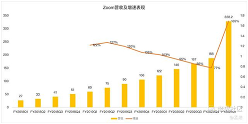 老虎證券：Zoom高管瘋狂套現(xiàn) 被資本吹捧的在線辦公還能火多久？
