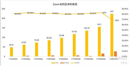 老虎證券：Zoom高管瘋狂套現(xiàn) 被資本吹捧的在線辦公還能火多久？